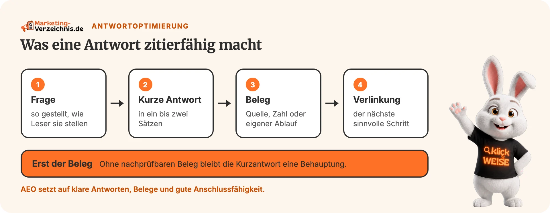 Textschaubild mit Frage, kurzer Antwort, Beleg und Verlinkung.
