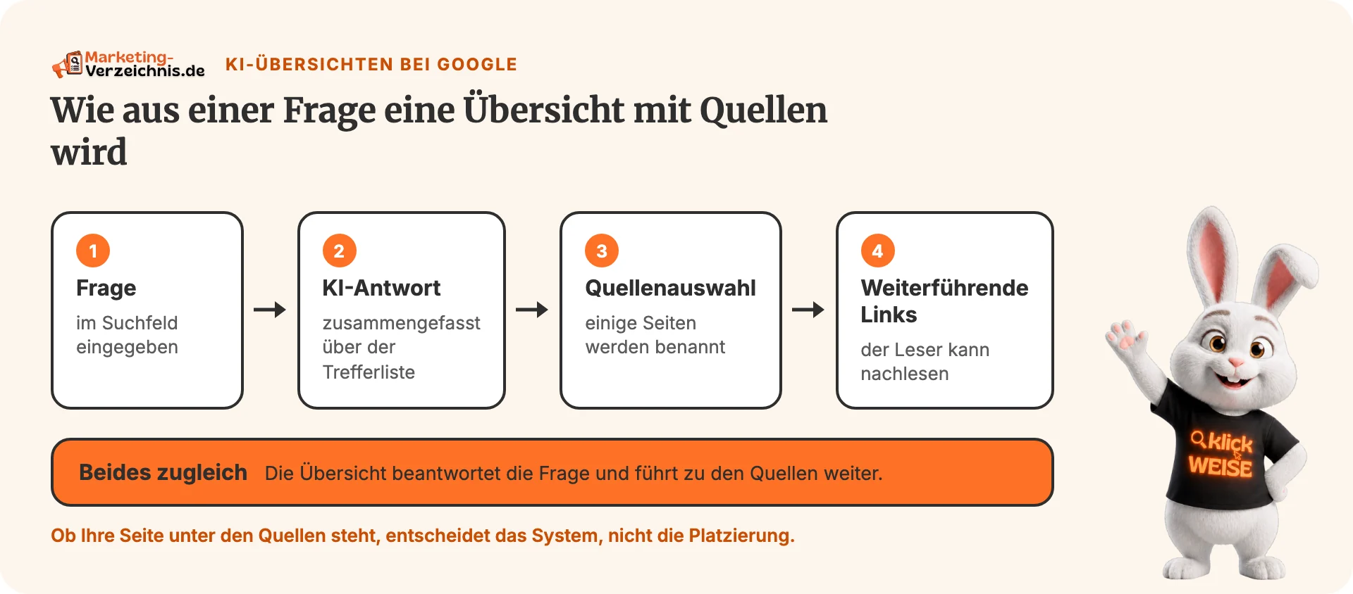 Textschaubild mit Frage, KI-Antwort, Quellenauswahl und weiterführenden Links.