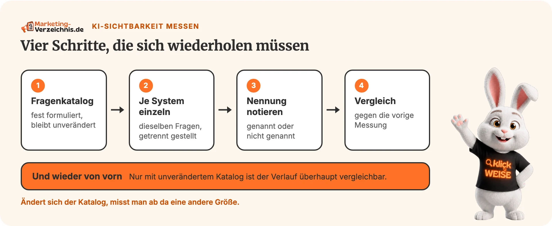 Kreisdiagramm mit einem festen Fragenkatalog, drei KI-Systemen, Nennungen der eigenen Marke und von Vergleichsmarken sowie einer getrennten Auswertung je System.
