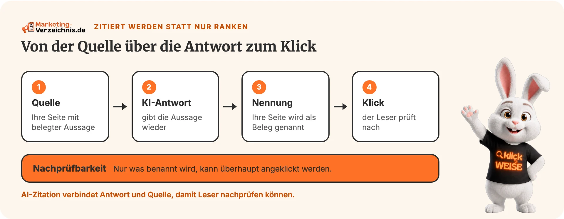 Textschaubild mit Quelle, KI-Antwort und weiterführendem Klick.