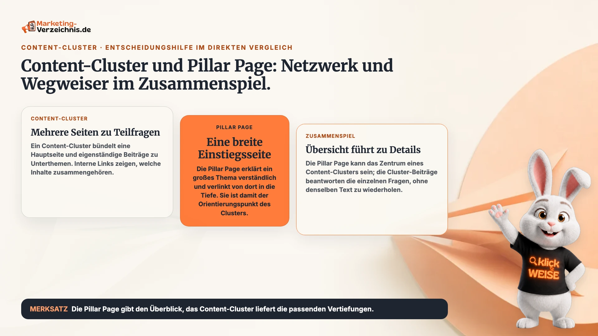 Schaubild zu Content-Cluster: Pillar Page als Übersicht, verlinkte Beiträge zu Teilfragen und ihr Zusammenspiel.