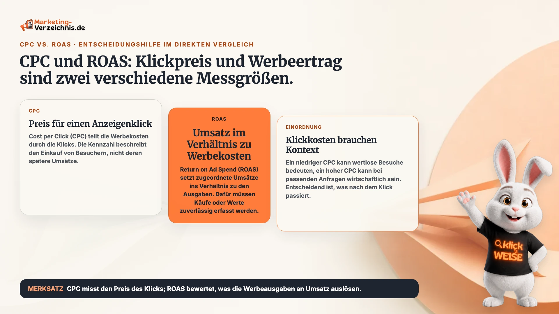 Schaubild zu CPC vs. ROAS mit Klickpreis, Umsatz-Werbekosten-Verhältnis und der Einordnung nach dem Klick.