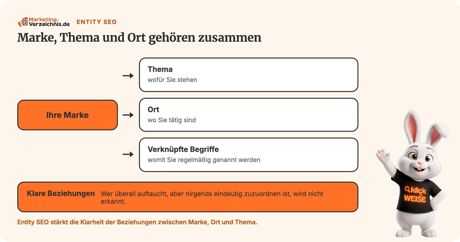 Textschaubild mit Marke, Thema, Ort und verknüpften Begriffen.