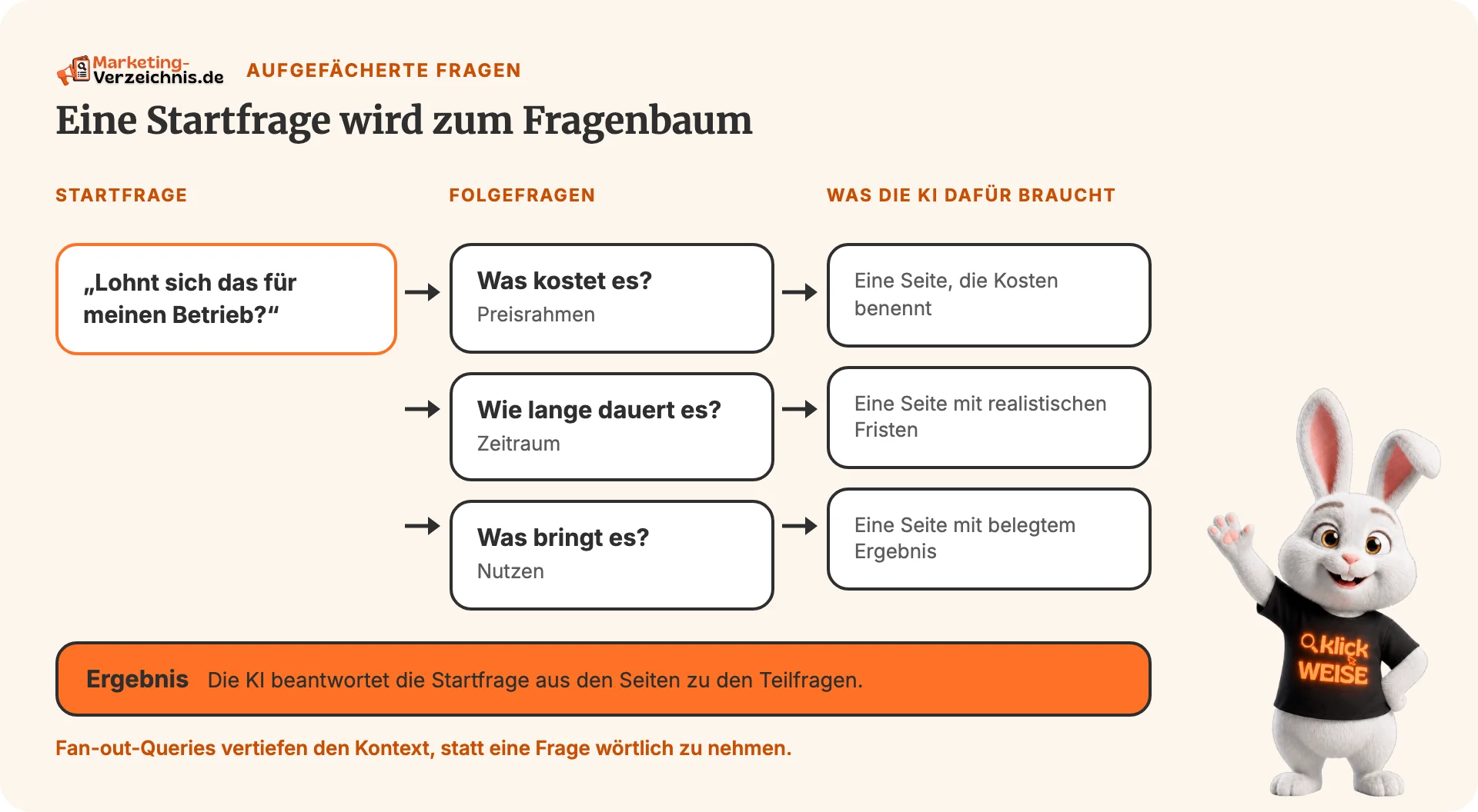 Textschaubild mit einer Startfrage und mehreren Folgefragen als Baum.