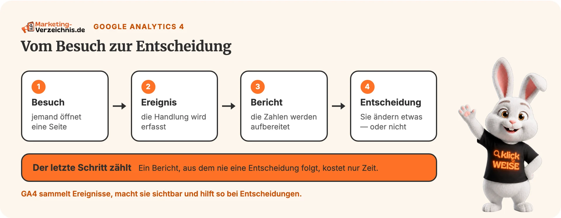 Textschaubild mit den Stationen Besuch, Ereignis, Bericht und Entscheidung.
