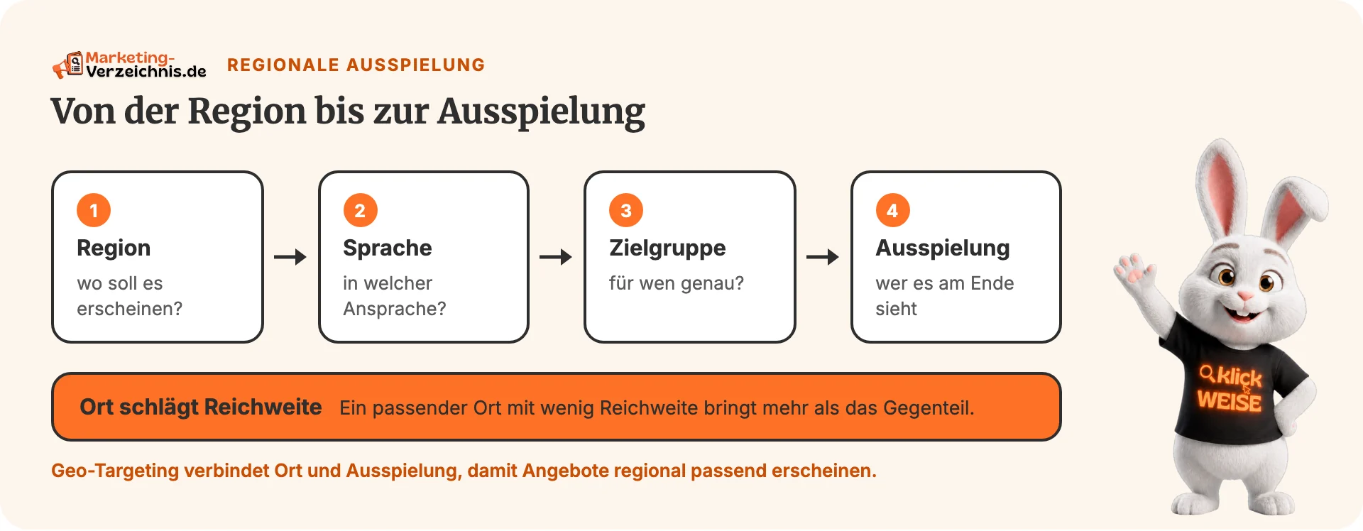 Textschaubild mit Region, Sprache, Zielgruppe und Ausspielung.