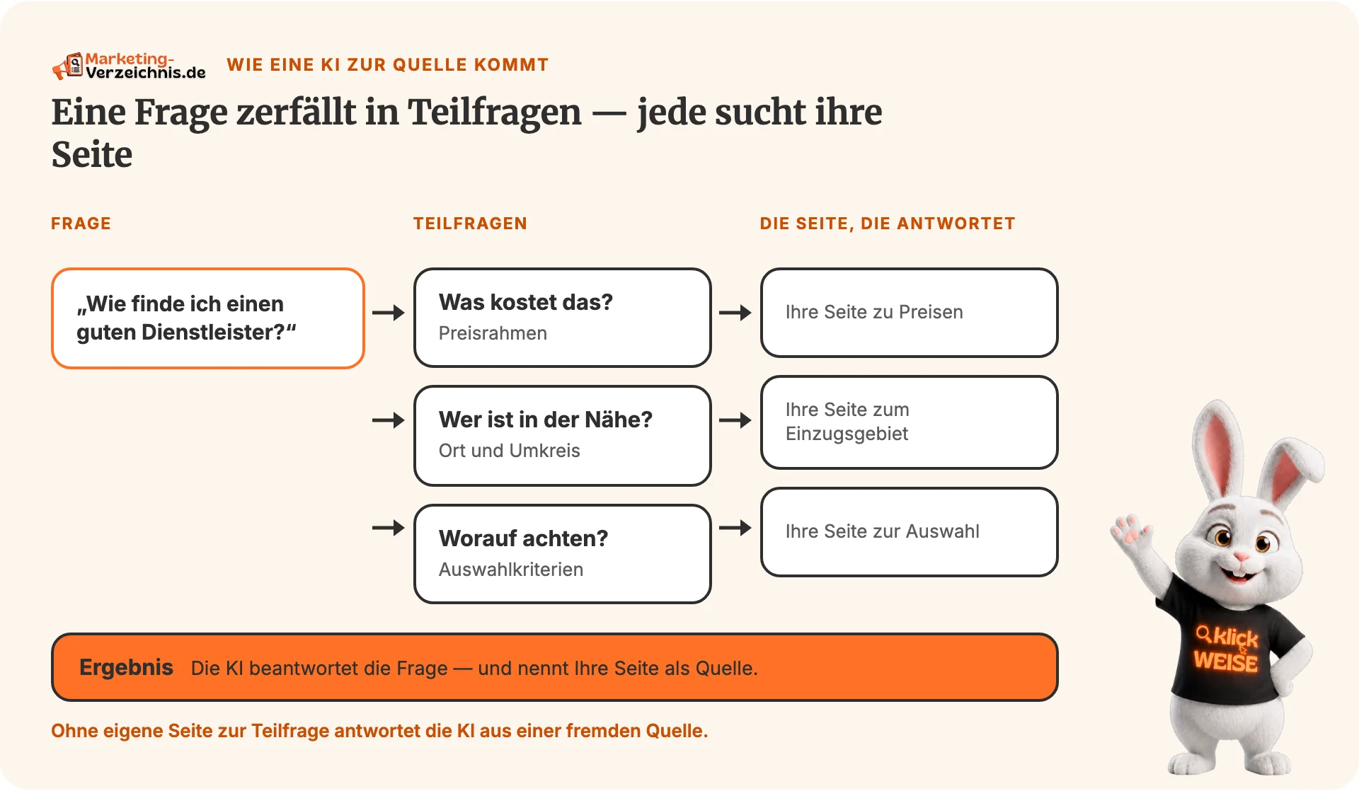 Prozessgrafik von einer komplexen Nutzerfrage über drei Teilfragen zu passenden, öffentlich erreichbaren Seiten und anschließend zu einer Antwort mit mehreren Quellenlinks.