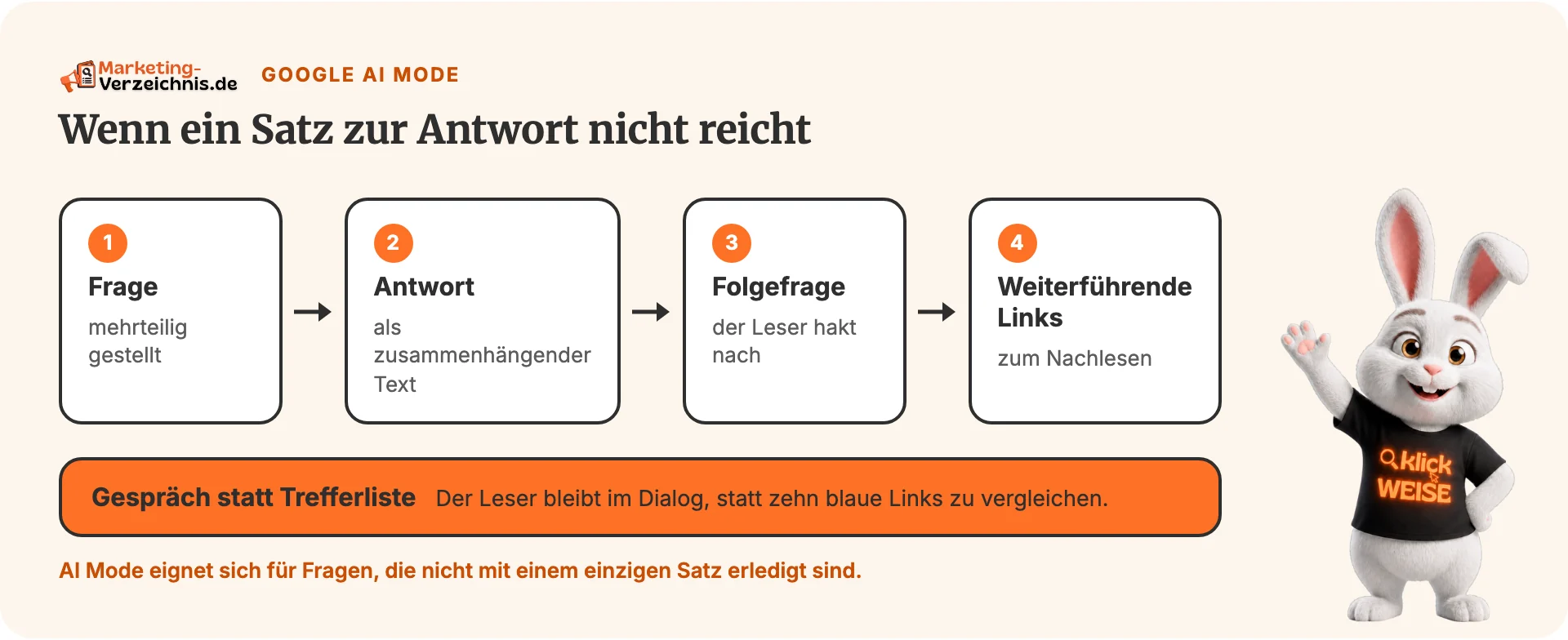 Textschaubild mit Frage, Antwort, Folgefrage und weiterführenden Links.