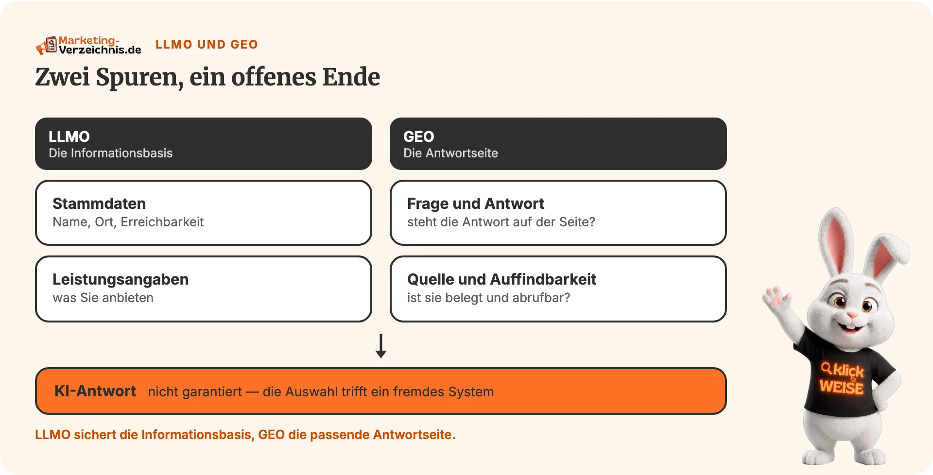 Zwei nebeneinanderliegende Spuren: LLMO prüft Stammdaten und Leistungsangaben, GEO prüft Frage, Antwort, Quelle und Auffindbarkeit; beide münden in eine nicht garantierte KI-Antwort.