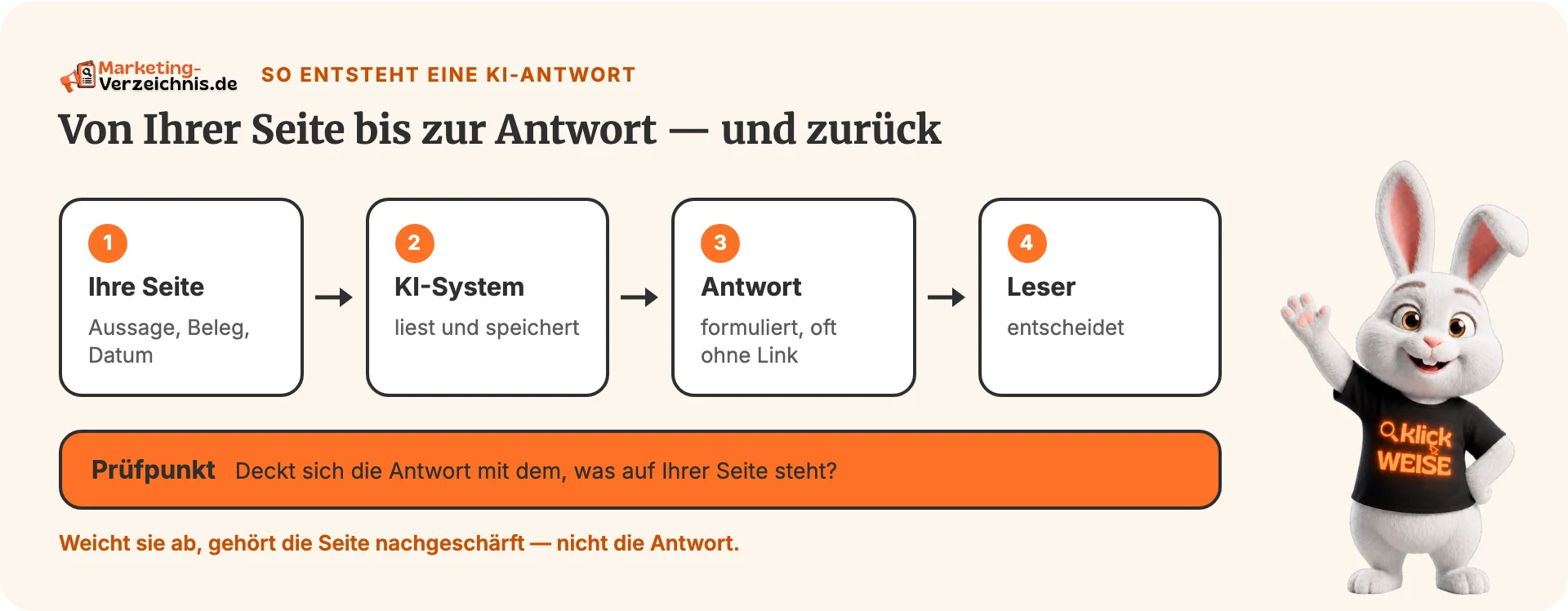 Informationskette vom geprüften Unternehmensprofil über Leistungsseiten und externe Profile zu einer KI-Antwort; ein Prüfpunkt markiert abweichende Angaben.