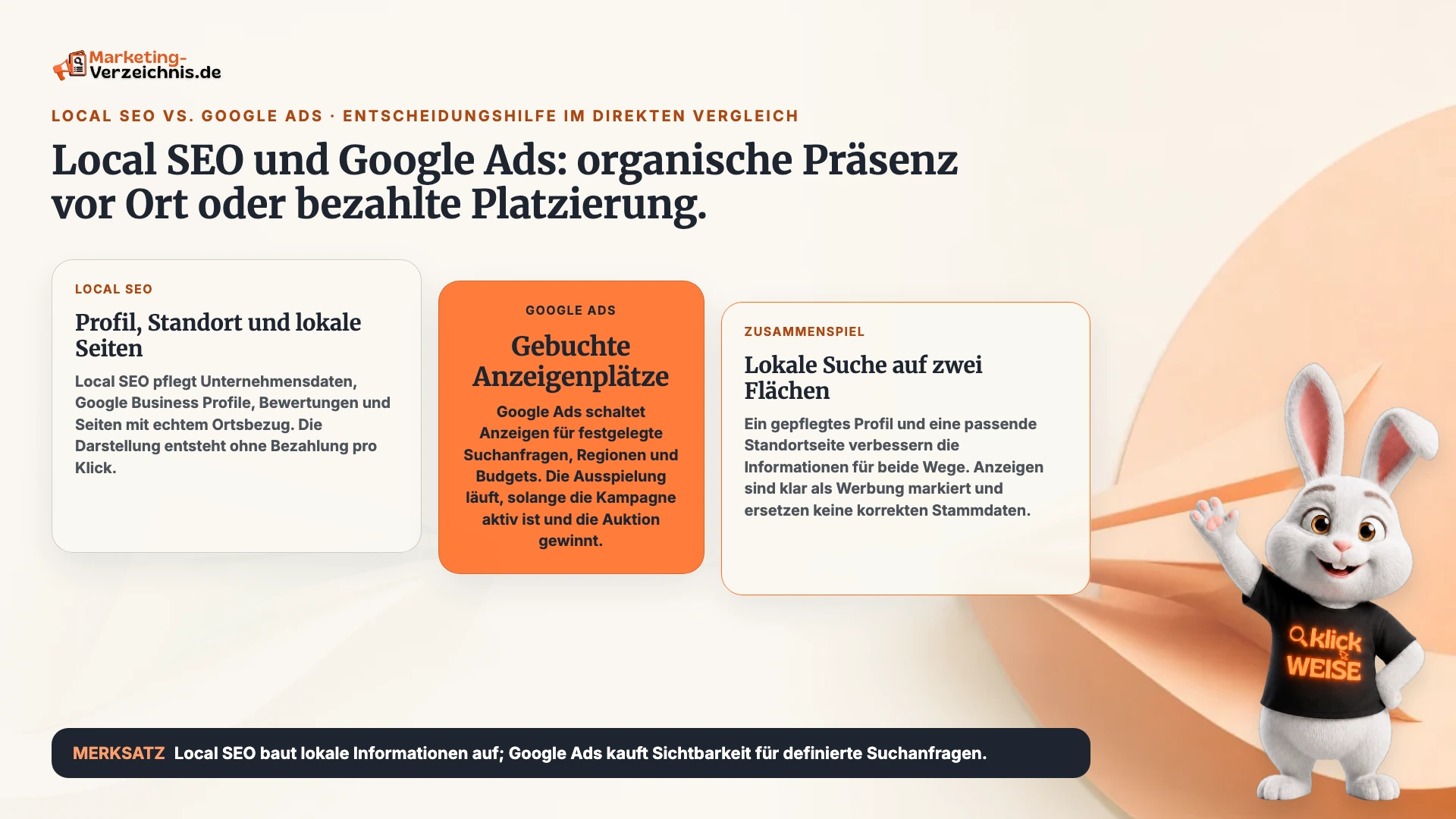 Schaubild zu Local SEO vs. Google Ads mit Unternehmensprofil und Standortseiten, bezahlten Anzeigenplätzen und ihrem Zusammenspiel.