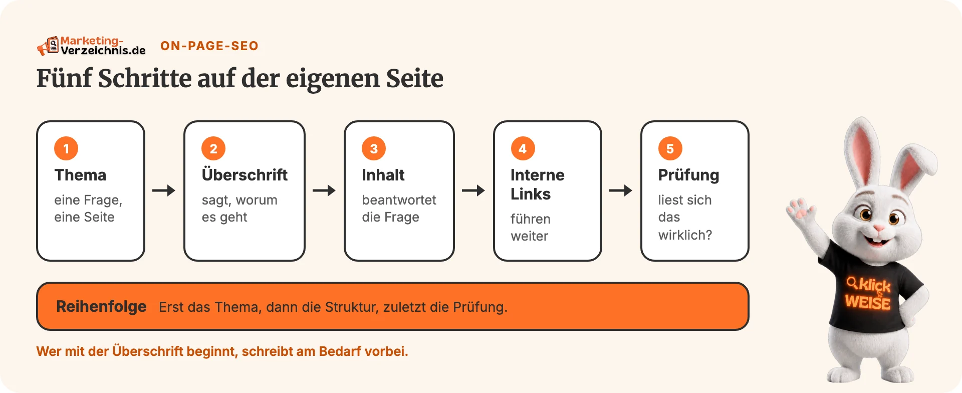 Textschaubild mit fünf Schritten: Thema, Überschrift, Inhalt, interne Links und Prüfung.