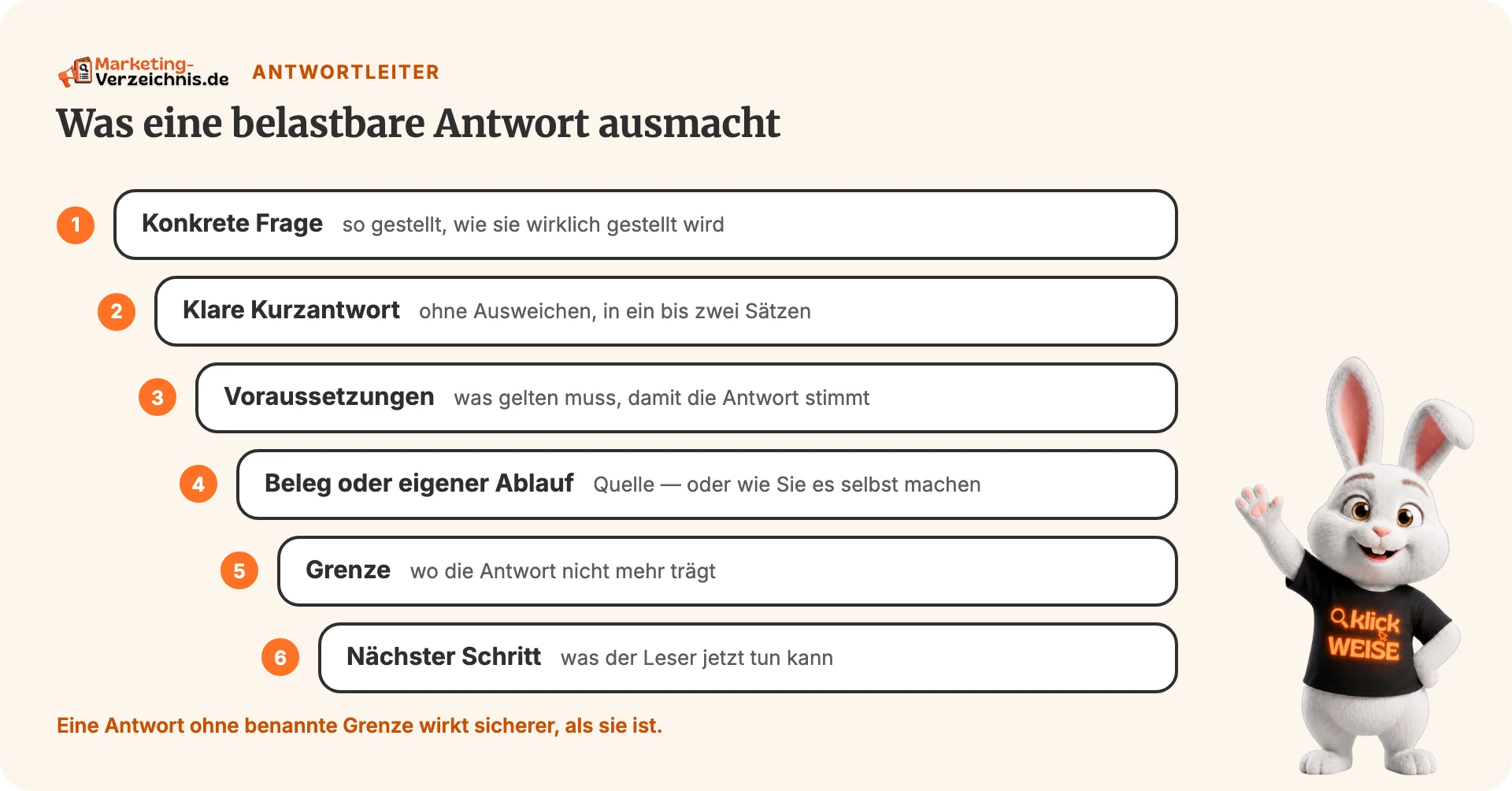 Antwortleiter mit den Stufen konkrete Frage, klare Kurzantwort, Voraussetzungen, Beleg oder eigener Ablauf, Grenze und nächster sinnvoller Schritt.