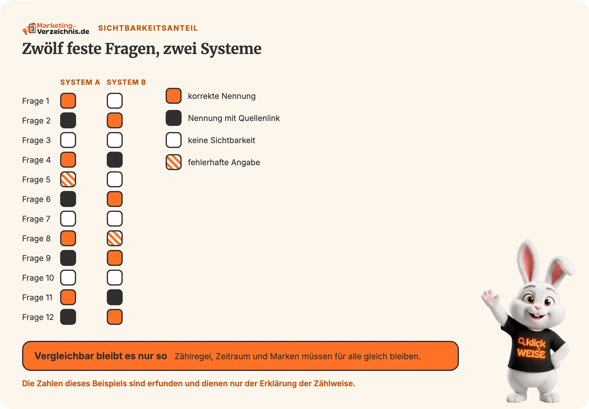 Matrix aus zwölf festen Fragen und zwei KI-Systemen; je Marke sind korrekte Nennung, Quellenlink, keine Sichtbarkeit oder ein Fehler getrennt markiert.